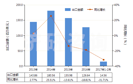 2013-2017年2月中國齊多夫定、拉米夫定、司他夫定、地達諾新及它們的鹽(HS29389010)出口總額及增速統(tǒng)計